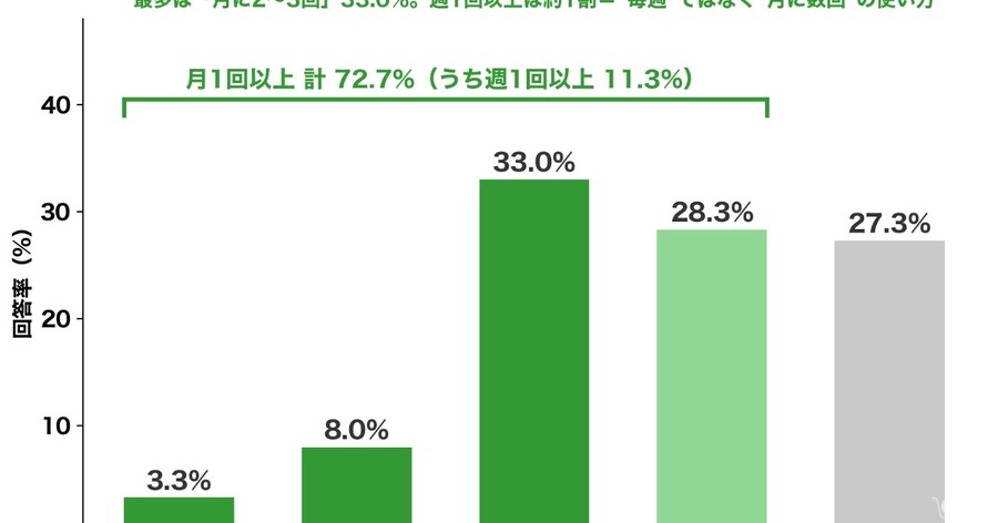「50代のEC利用実態」に関する調査2026（株式会社スポルアップ）