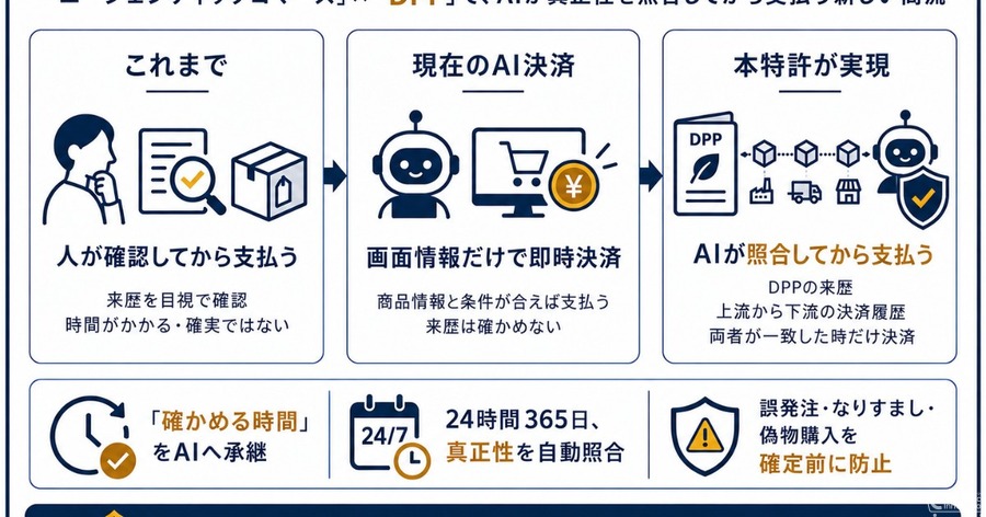 AIが自律決済する新技術、来歴とオンチェーン決済履歴を照合し真贋確認へ