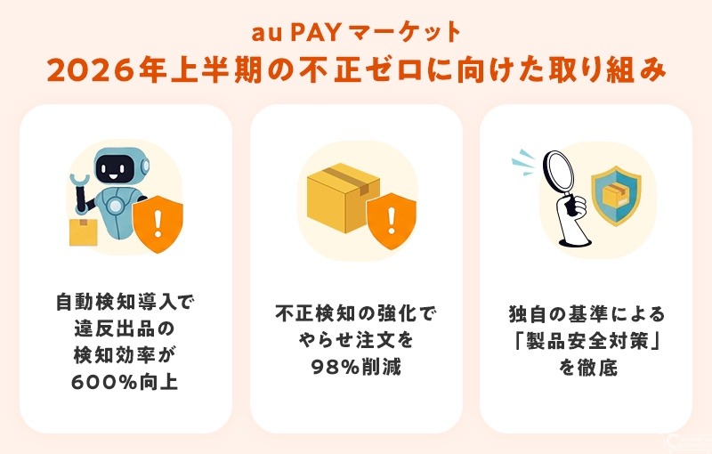 au PAYマーケット、AI活用で不正出品検知600%向上　安心・安全レポート公開