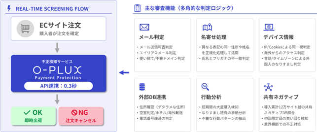 メルカート、不正検知「O-PLUX」と標準連携　開発不要でカード不正対策を導入