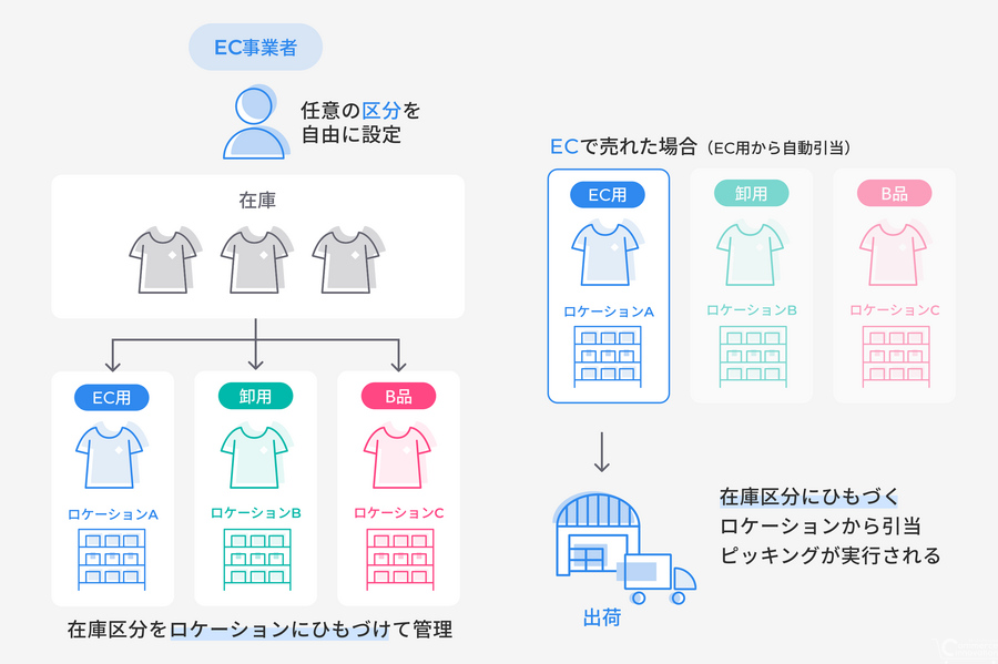 LOGILESS、用途別に在庫を確保できる「在庫区分」機能を提供開始　SKU増やさずEC用・卸用を管理