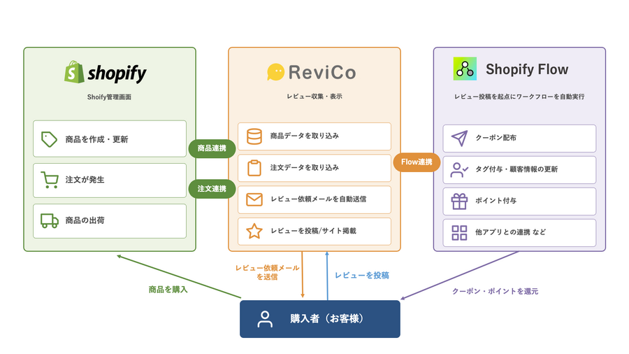 visumo「ReviCo」、Shopify App Storeで提供開始　商品・注文情報の自動連携でレビュー運用を効率化