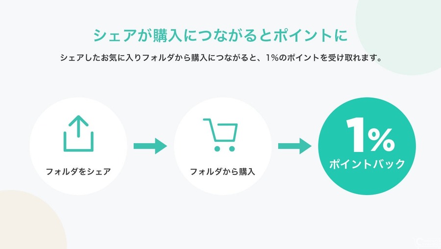 BUYMA、iOSアプリにお気に入りフォルダのシェア機能　購入につながると1%相当のポイントを還元