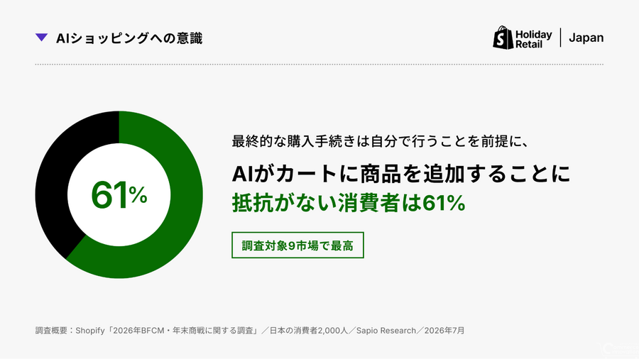 Shopify Japan、2026年BFCM・年末商戦の調査結果を発表　消費者の61%がAIのカート追加に抵抗なし