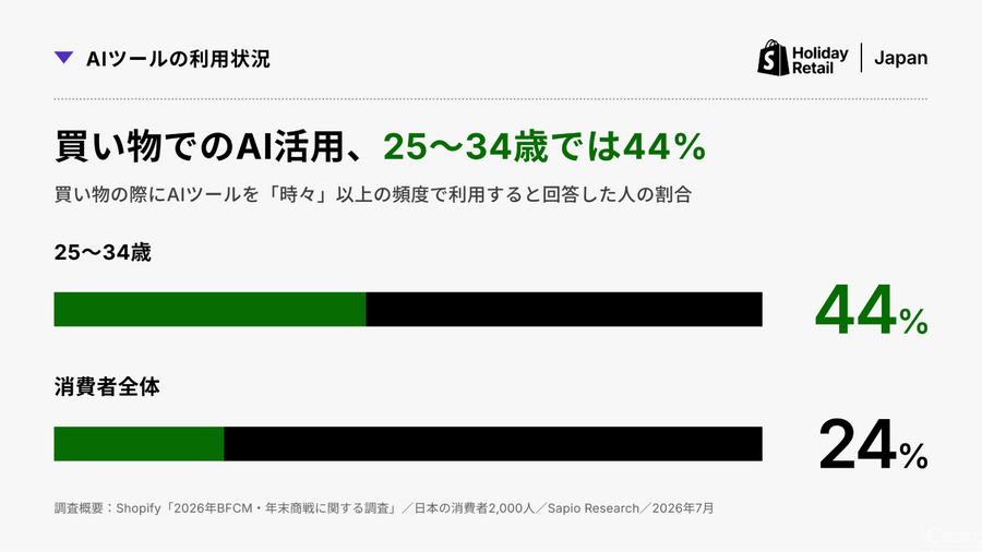 Shopify Japan、2026年BFCM・年末商戦の調査結果を発表　消費者の61%がAIのカート追加に抵抗なし