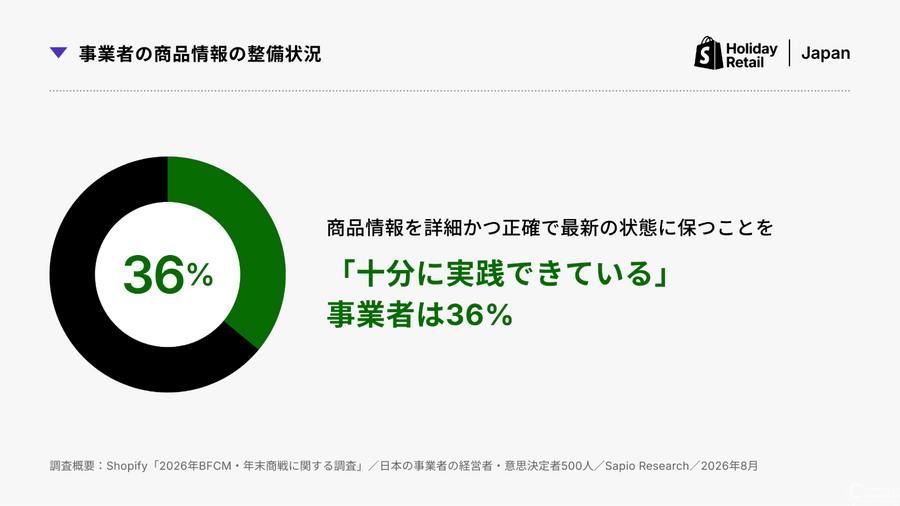 Shopify Japan、2026年BFCM・年末商戦の調査結果を発表　消費者の61%がAIのカート追加に抵抗なし