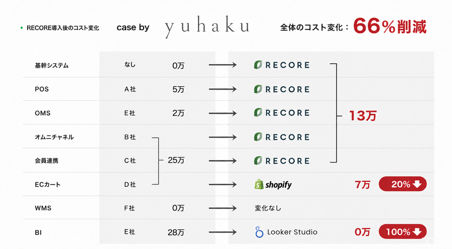 RECORE、国産レザーブランド「yuhaku」の導入事例を公開　店舗とECのシステムを集約し月額コストを約60万円から約20万円へ
