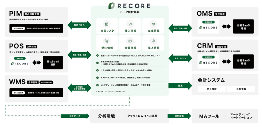 RECORE、国産レザーブランド「yuhaku」の導入事例を公開　店舗とECのシステムを集約し月額コストを約60万円から約20万円へ