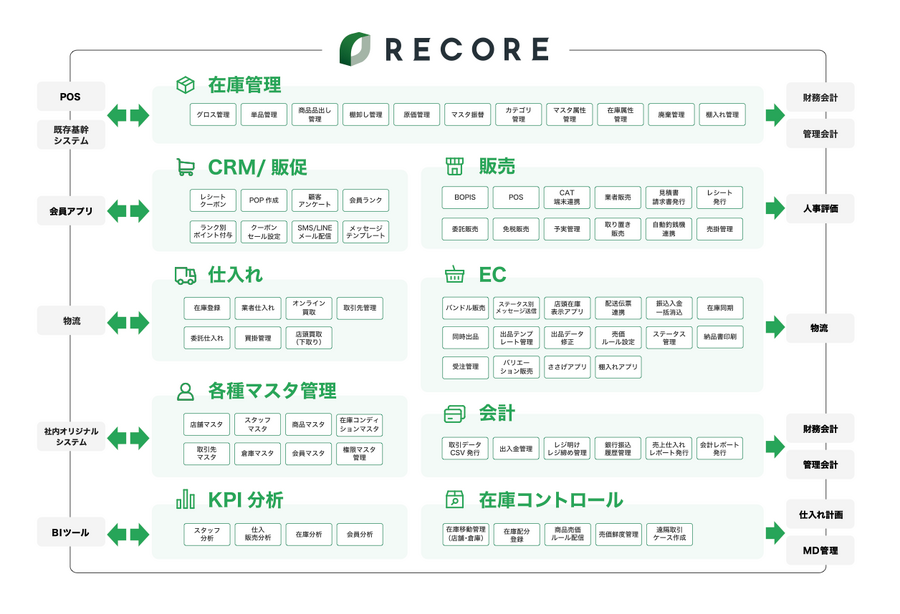 RECORE、国産レザーブランド「yuhaku」の導入事例を公開　店舗とECのシステムを集約し月額コストを約60万円から約20万円へ