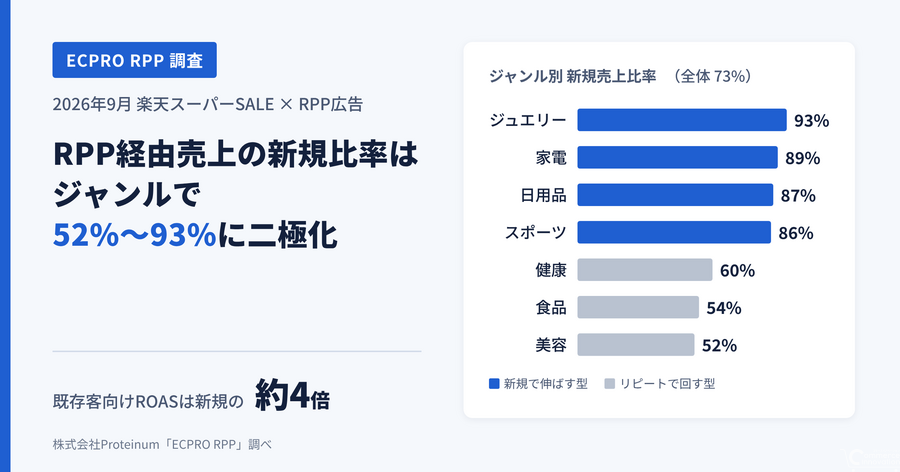 Proteinum、楽天スーパーSALEのRPP広告を14ジャンル別に分析　新規売上比率は52～93%、既存客向けROASは新規の約4倍