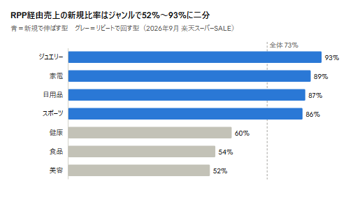 Proteinum、楽天スーパーSALEのRPP広告を14ジャンル別に分析　新規売上比率は52～93%、既存客向けROASは新規の約4倍