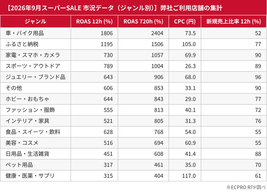 14ジャンルの新規比率・ROAS・CPC