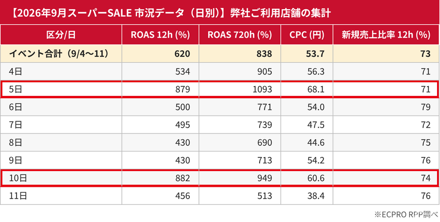 Proteinum、楽天スーパーSALEのRPP広告を14ジャンル別に分析　新規売上比率は52～93%、既存客向けROASは新規の約4倍