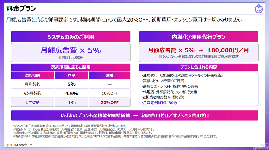 Proteinum、楽天スーパーSALEのRPP広告を14ジャンル別に分析　新規売上比率は52～93%、既存客向けROASは新規の約4倍
