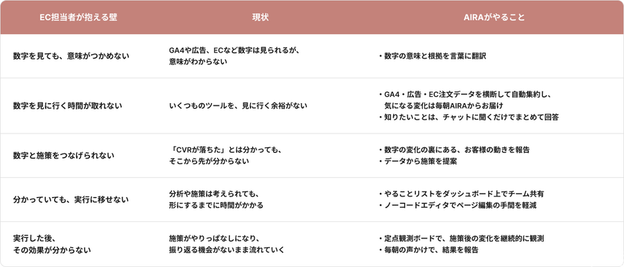 NUSEEK、EC運営の対話型AI「Nuseek AIRA」を提供開始　無期限の無料トライアルで毎朝のデータ報告