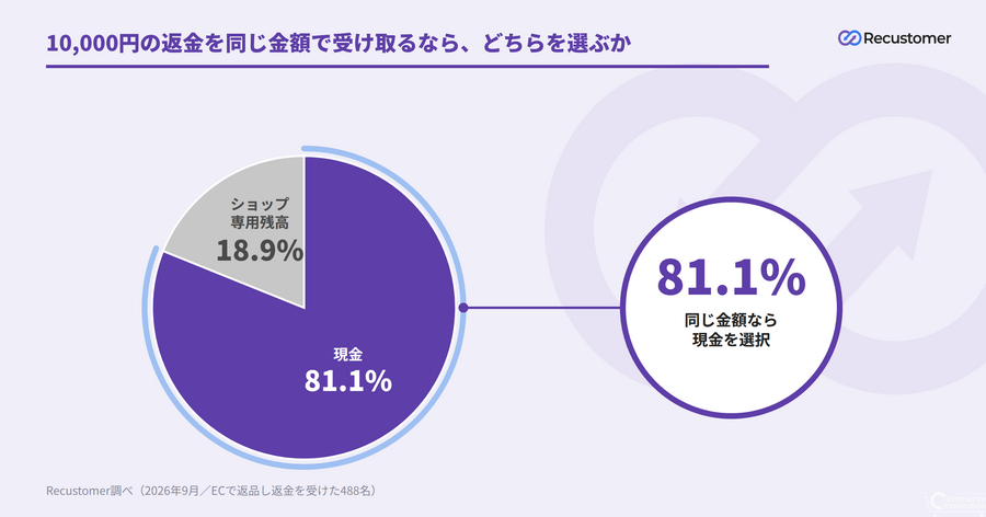 Recustomer、返品時に次回使える残高で返金する「ストアクレジット返金」を提供開始　返金経験者の83.2%が10%上乗せなら前向き