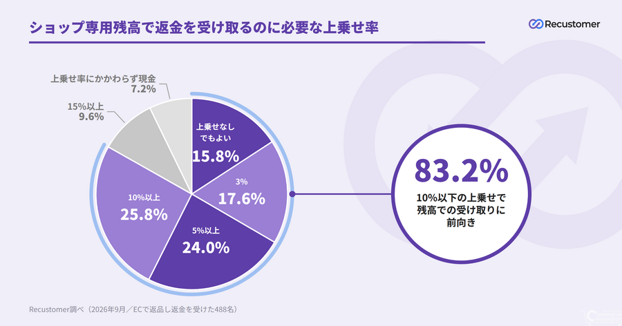 Recustomer、返品時に次回使える残高で返金する「ストアクレジット返金」を提供開始　返金経験者の83.2%が10%上乗せなら前向き