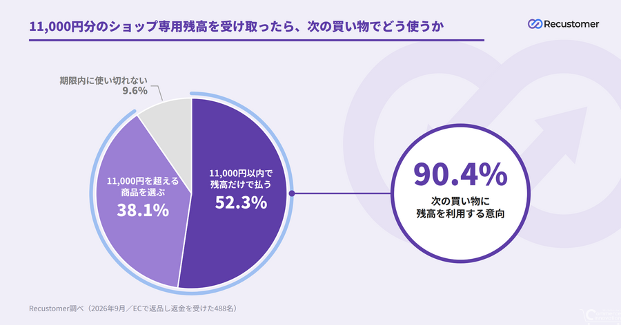 Recustomer、返品時に次回使える残高で返金する「ストアクレジット返金」を提供開始　返金経験者の83.2%が10%上乗せなら前向き