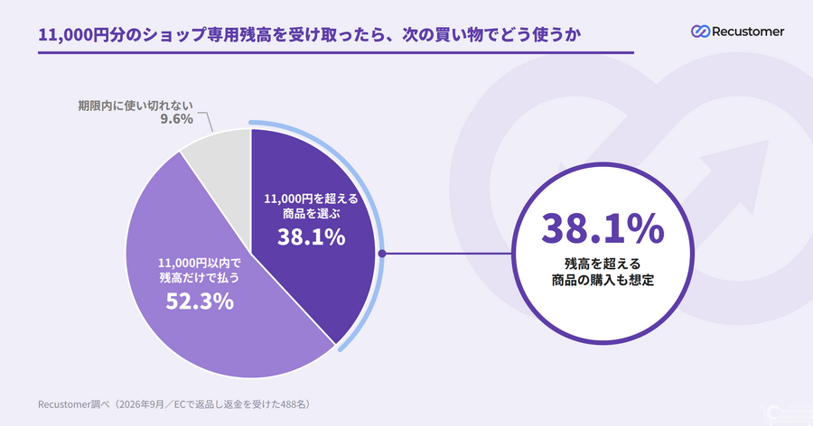 Recustomer、返品時に次回使える残高で返金する「ストアクレジット返金」を提供開始　返金経験者の83.2%が10%上乗せなら前向き