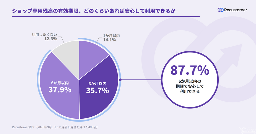 Recustomer、返品時に次回使える残高で返金する「ストアクレジット返金」を提供開始　返金経験者の83.2%が10%上乗せなら前向き