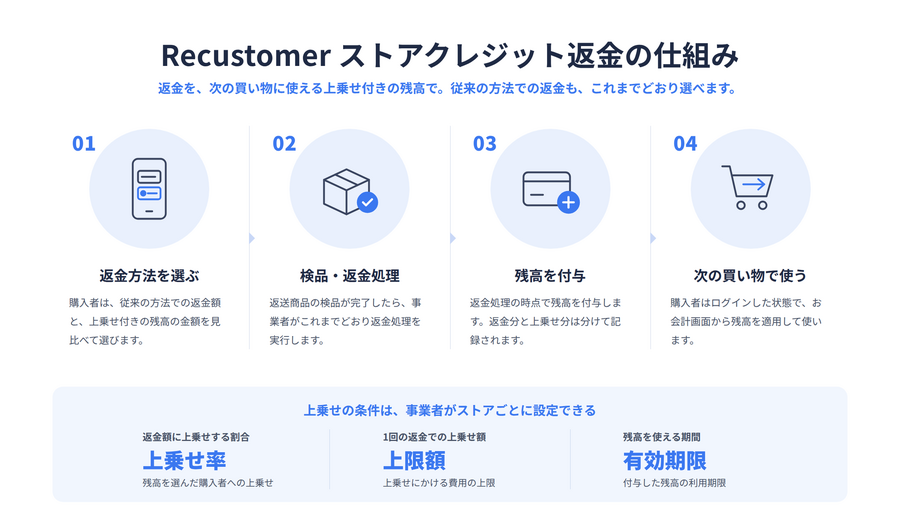 Recustomer、返品時に次回使える残高で返金する「ストアクレジット返金」を提供開始　返金経験者の83.2%が10%上乗せなら前向き
