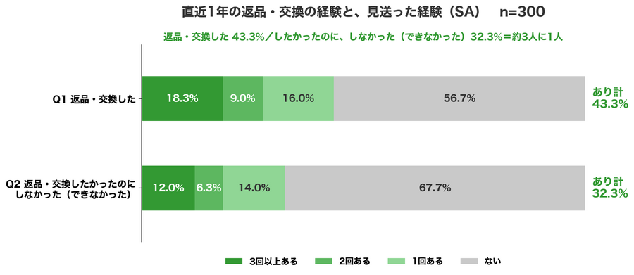 スポルアップ、EC利用者の32.3%が「返品・交換したかったのにしなかった」と回答　見送り理由は手続き・対象外商品・返送料が並ぶ