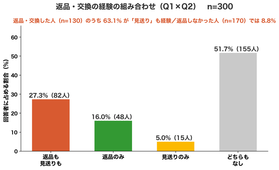 スポルアップ、EC利用者の32.3%が「返品・交換したかったのにしなかった」と回答　見送り理由は手続き・対象外商品・返送料が並ぶ