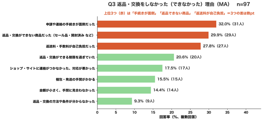 スポルアップ、EC利用者の32.3%が「返品・交換したかったのにしなかった」と回答　見送り理由は手続き・対象外商品・返送料が並ぶ
