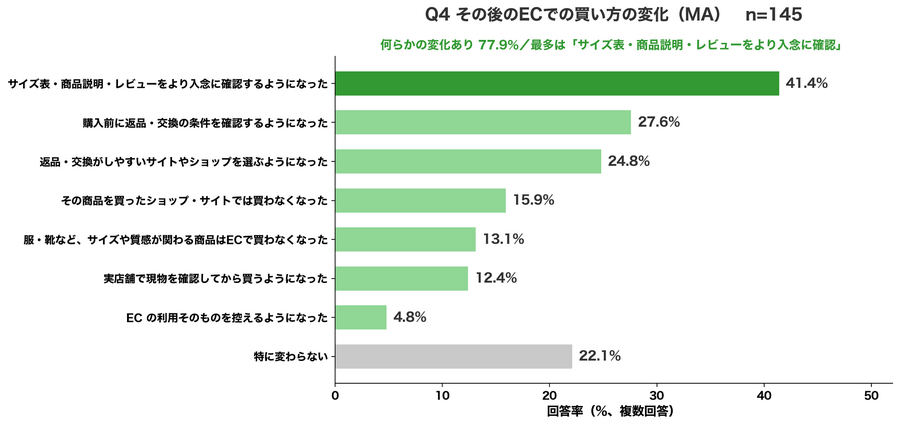 スポルアップ、EC利用者の32.3%が「返品・交換したかったのにしなかった」と回答　見送り理由は手続き・対象外商品・返送料が並ぶ