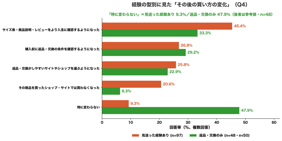 スポルアップ、EC利用者の32.3%が「返品・交換したかったのにしなかった」と回答　見送り理由は手続き・対象外商品・返送料が並ぶ