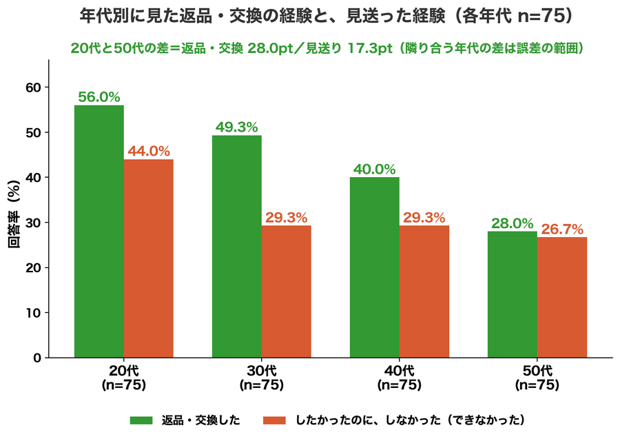 スポルアップ、EC利用者の32.3%が「返品・交換したかったのにしなかった」と回答　見送り理由は手続き・対象外商品・返送料が並ぶ