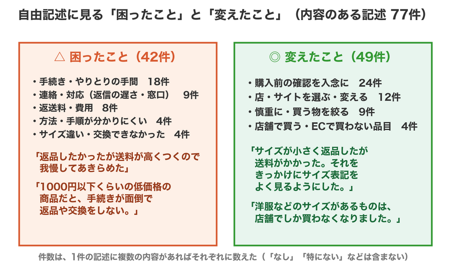 スポルアップ、EC利用者の32.3%が「返品・交換したかったのにしなかった」と回答　見送り理由は手続き・対象外商品・返送料が並ぶ