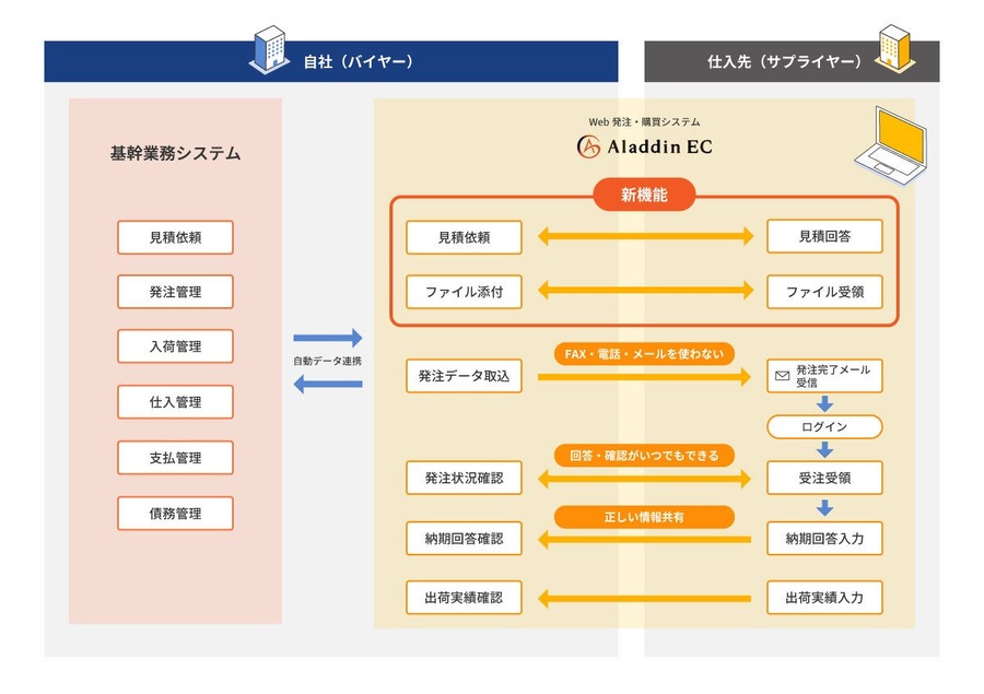 アイル、Web受発注システム「アラジンEC」の発注機能を強化　見積依頼・回答とファイル添付がWeb上で完結