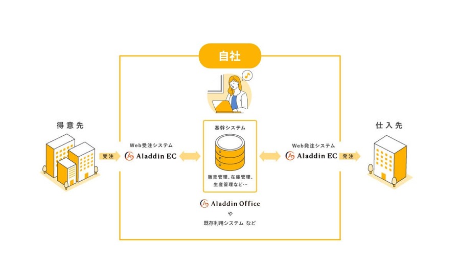 アイル、Web受発注システム「アラジンEC」の発注機能を強化　見積依頼・回答とファイル添付がWeb上で完結