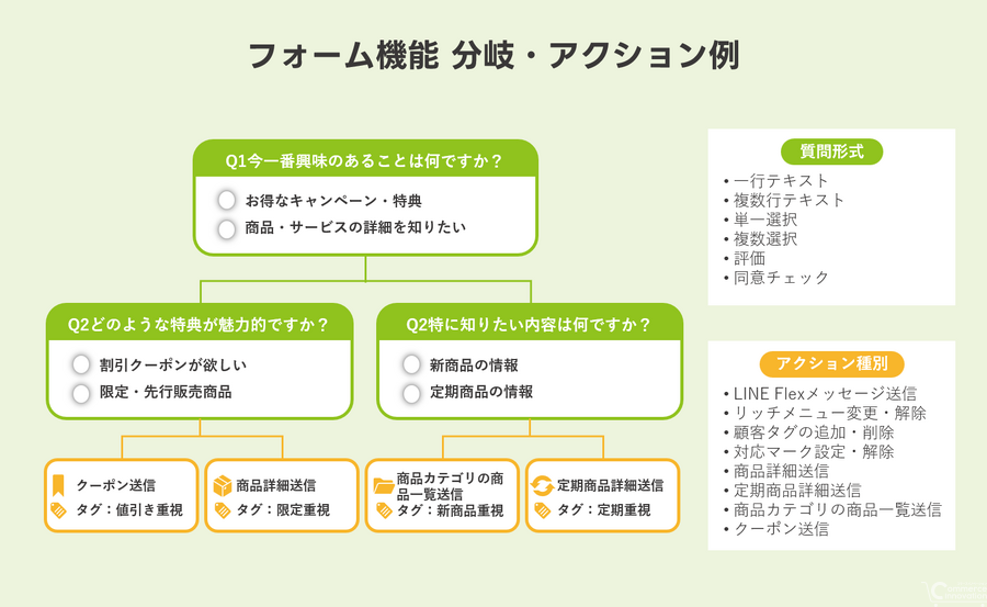 IRISデータラボ、コミュニケーションECアプリ「Atouch」に「フォーム機能」　回答に応じた商品提案までLINE上で完結