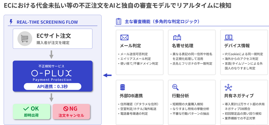 Cacco「O-PLUX」、カプセルトイ通販「あミューズ」に導入　不正判定理由の可視化で毎日約3時間の目視チェックが不要に