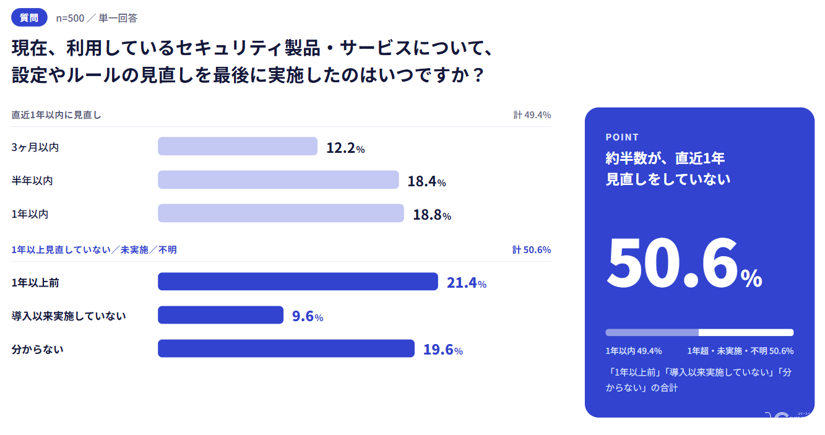 サイバーセキュリティ連盟、Web・EC運営500名調査を公表　57.4%が不正ログインの被害や大量試行を検知