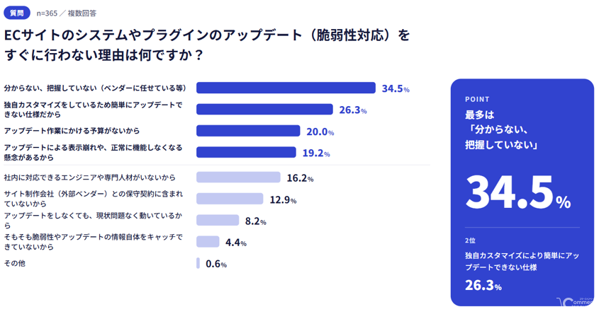 サイバーセキュリティ連盟、Web・EC運営500名調査を公表　57.4%が不正ログインの被害や大量試行を検知