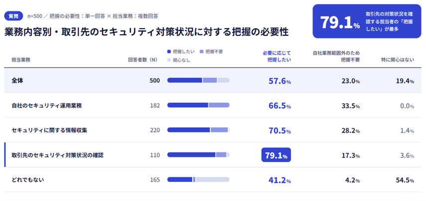 サイバーセキュリティ連盟、Web・EC運営500名調査を公表　57.4%が不正ログインの被害や大量試行を検知