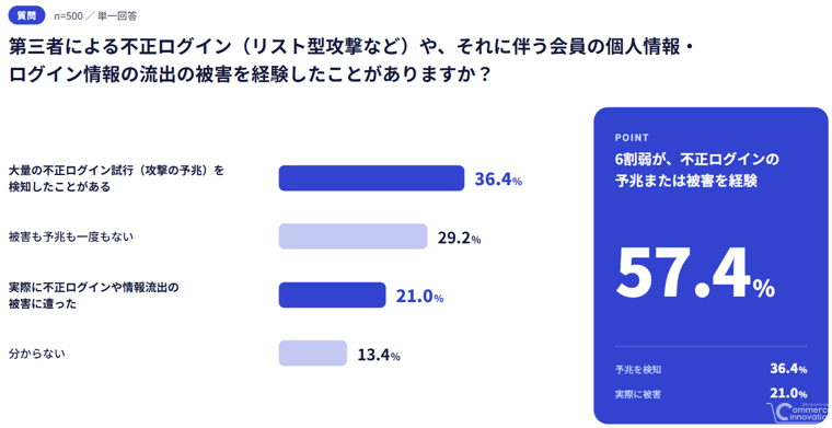 サイバーセキュリティ連盟、Web・EC運営500名調査を公表　57.4%が不正ログインの被害や大量試行を検知