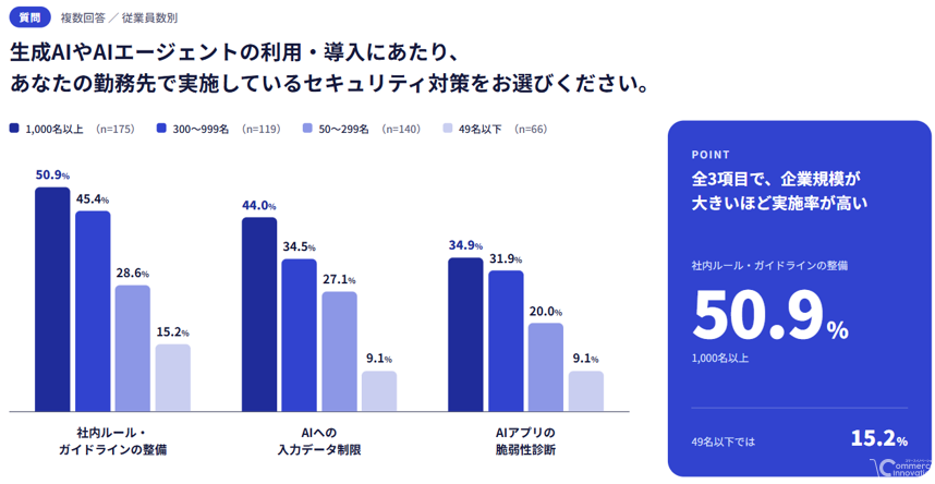 サイバーセキュリティ連盟、Web・EC運営500名調査を公表　57.4%が不正ログインの被害や大量試行を検知