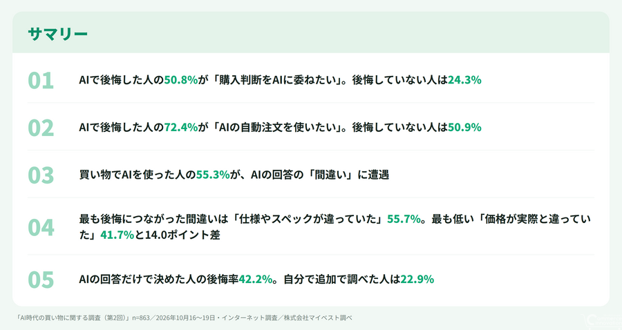 マイベスト、AI買い物調査の第2回を公表　AIで後悔した人ほど購入判断を委ねたい割合が高い結果に