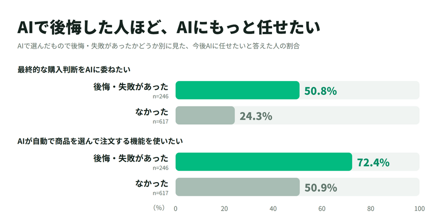 マイベスト、AI買い物調査の第2回を公表　AIで後悔した人ほど購入判断を委ねたい割合が高い結果に