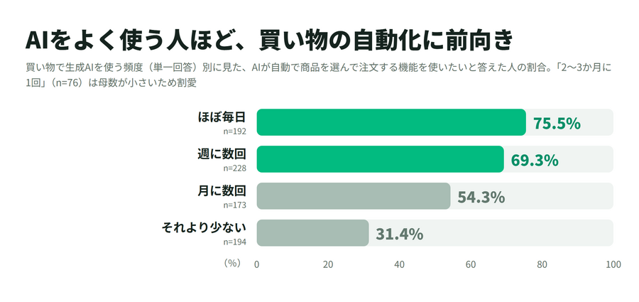 マイベスト、AI買い物調査の第2回を公表　AIで後悔した人ほど購入判断を委ねたい割合が高い結果に