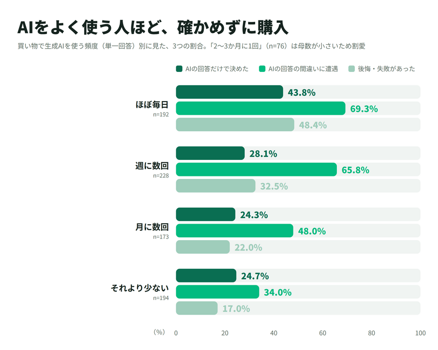 マイベスト、AI買い物調査の第2回を公表　AIで後悔した人ほど購入判断を委ねたい割合が高い結果に