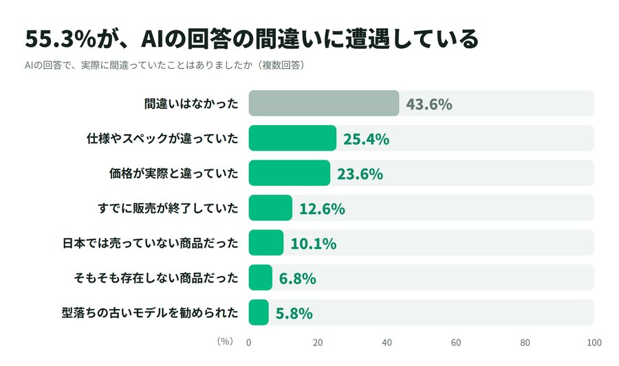 マイベスト、AI買い物調査の第2回を公表　AIで後悔した人ほど購入判断を委ねたい割合が高い結果に
