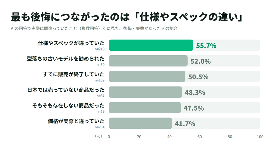 マイベスト、AI買い物調査の第2回を公表　AIで後悔した人ほど購入判断を委ねたい割合が高い結果に