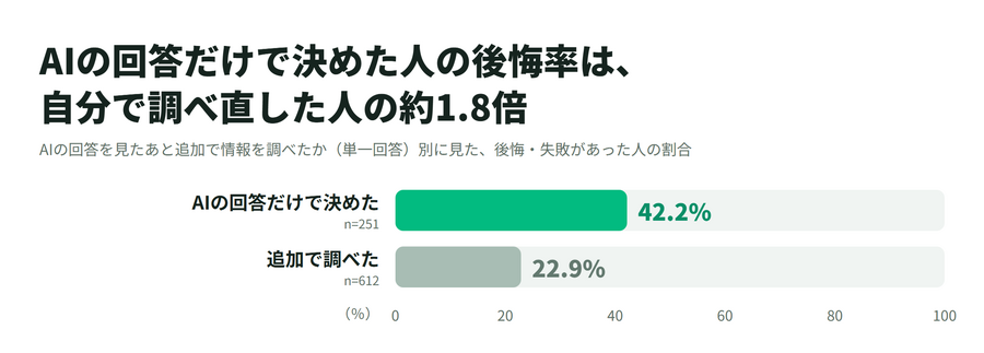 マイベスト、AI買い物調査の第2回を公表　AIで後悔した人ほど購入判断を委ねたい割合が高い結果に