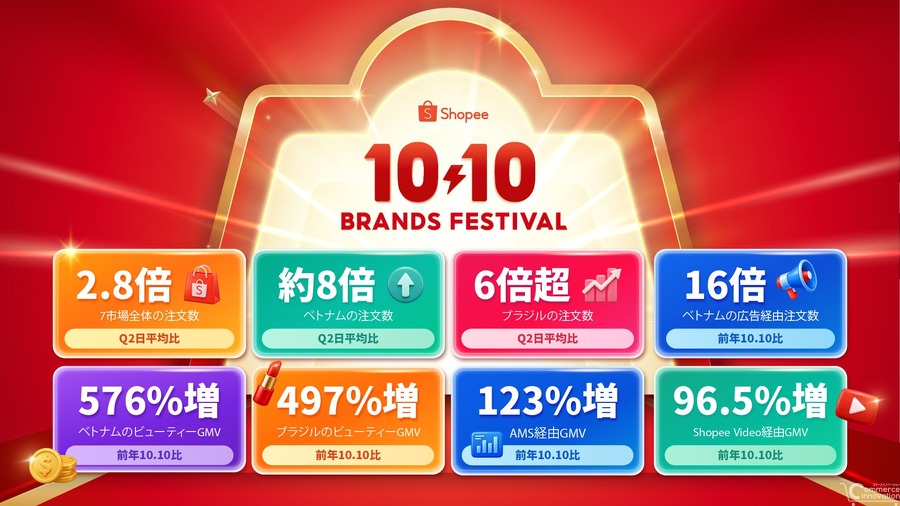Shopee「10.10 Mega Day」、日本の越境セラーの注文数が通常日の2.8倍に　ベトナムで約8倍、ブラジルで6倍超