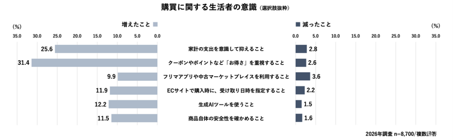 電通デジタル、EC・店頭をまたぐ購買行動調査を発表　比較検討のオンライン比率55.6%、AI利用は全世代に